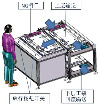 NG出料站